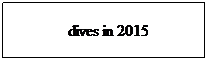 Text Box:   dives in 2015
